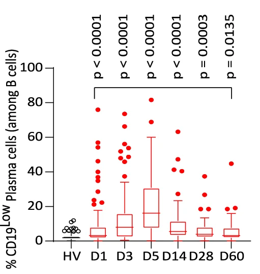 Open access visualization of Violin Plot, Box Plot, Scatter Plot, Plasma Cells, Septic Patients