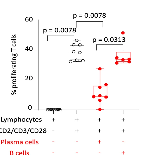 Open access visualization of Box Plot, Scatter Plot, T Cells, Cell Proliferation, Plasma Cells