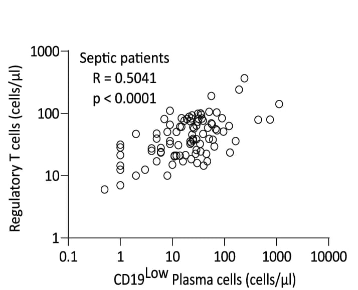 Open access visualization of Scatter Plot, Regression Plot, Regulatory T Cells, Plasma Cells, Sepsis