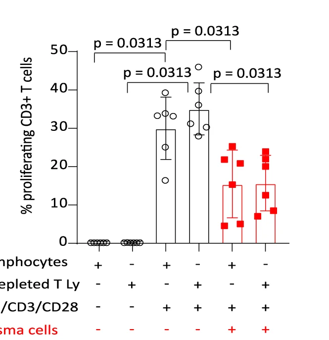 Open access visualization of Bar Plot, Error Bars, Scatter Plot, T Cells, Healthy Volunteers