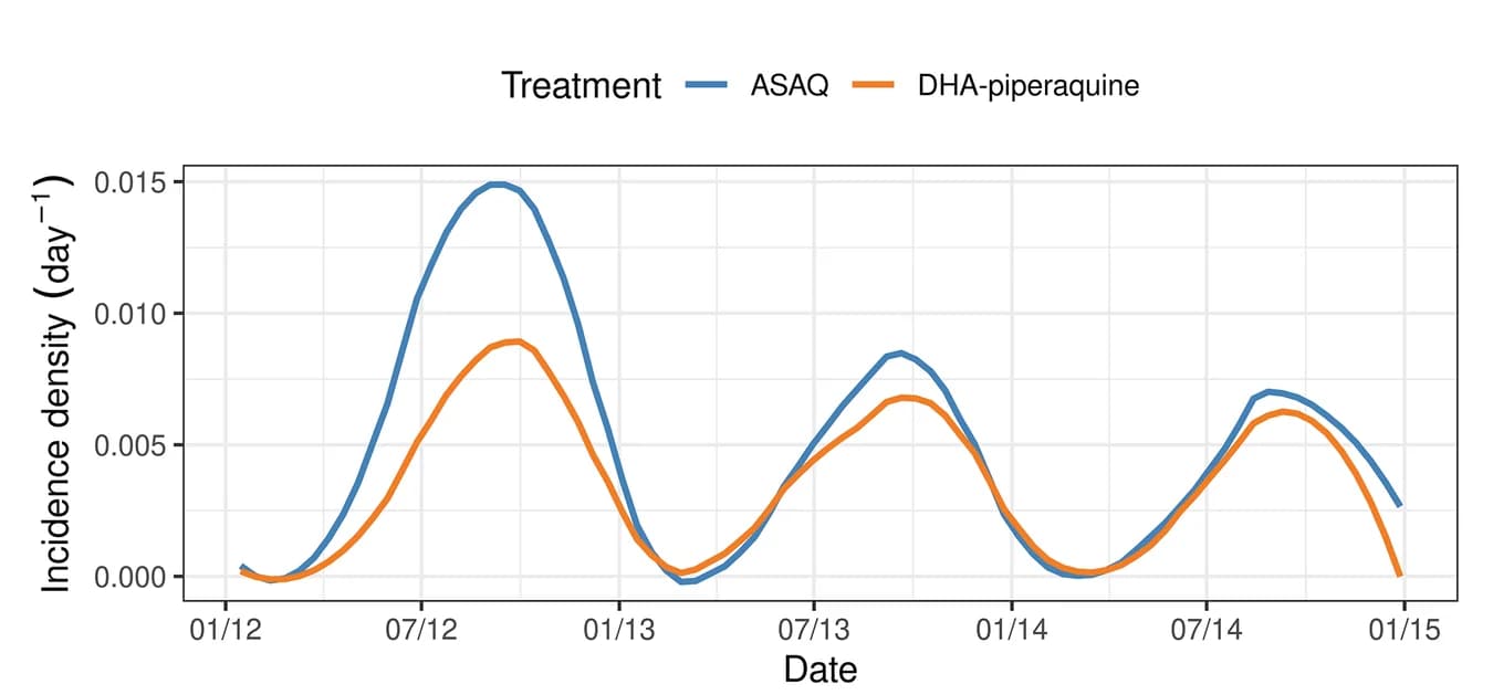 Open access visualization of Line Plot, Incidence Density, Clinical Malaria, Artesunate-Amodiaquine, DHA-Piperaquine