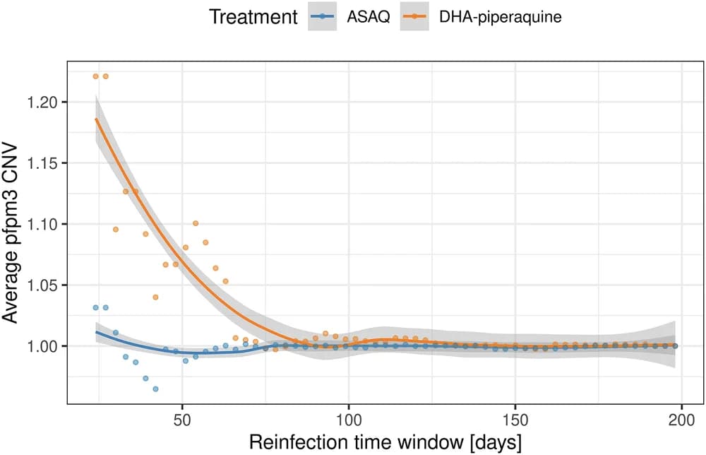 Open access visualization of Line Plot, Scatter Plot, Error Bars, pfpm3 Copy Number, Treatment