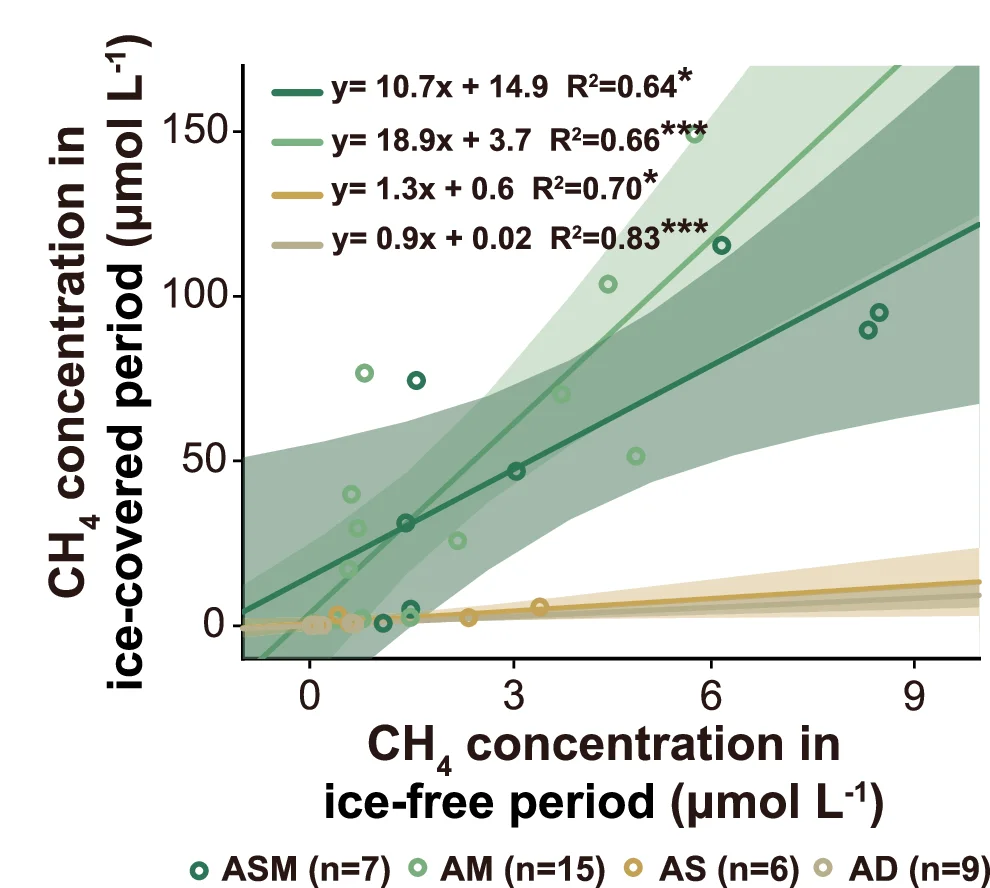Open access visualization of Scatter Plot, Regression Plot, Dissolved CH4 Concentrations, Ice-covered Period, Ice-free Period