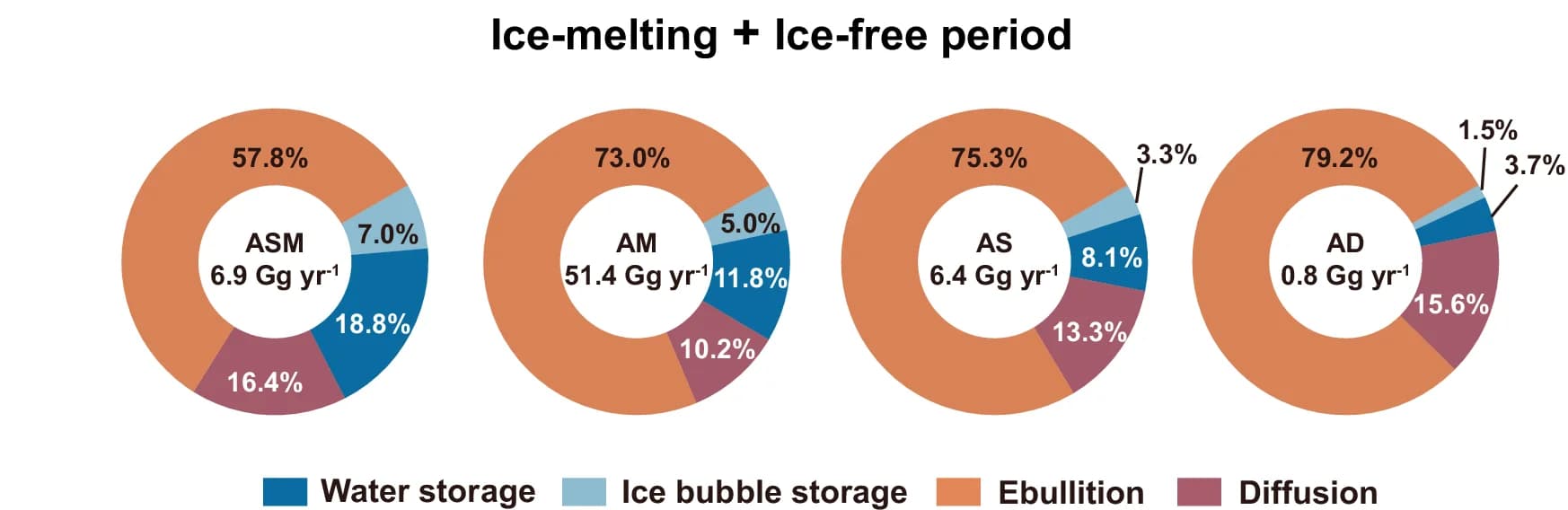 Open access visualization of Donut Chart, Annual CH4 Release, Water Storage, Ice Bubble, Ebullition