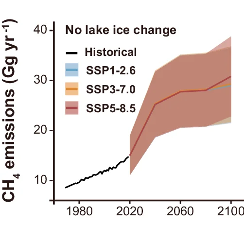 Open access visualization of Line Plot, Error Bars, CH4 Emission, Thermokarst Lakes, Ice-Covered Duration