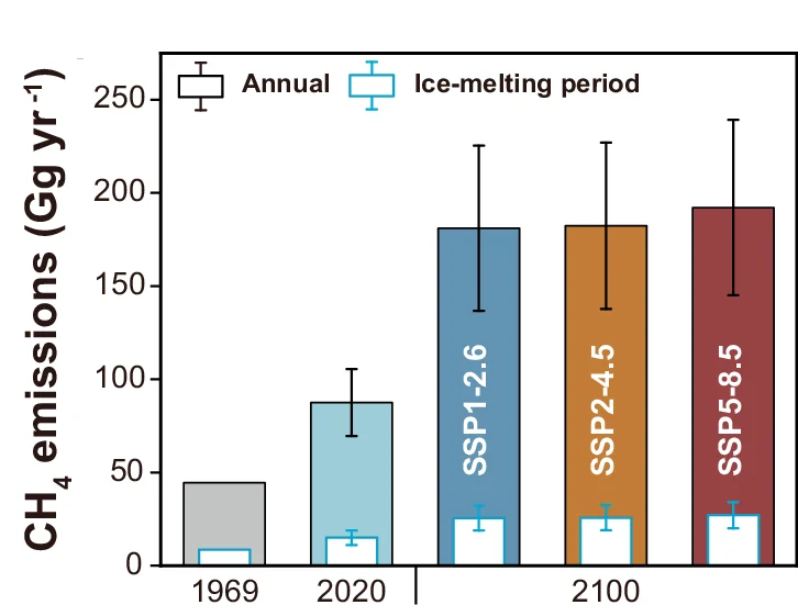 Open access visualization of Bar Plot, Error Bars, Clustered, CH4 Emission, Bar Charts