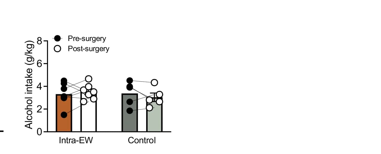 Open access visualization of Bar Plot, Scatter Plot, Post-Surgery, Cannula, EW