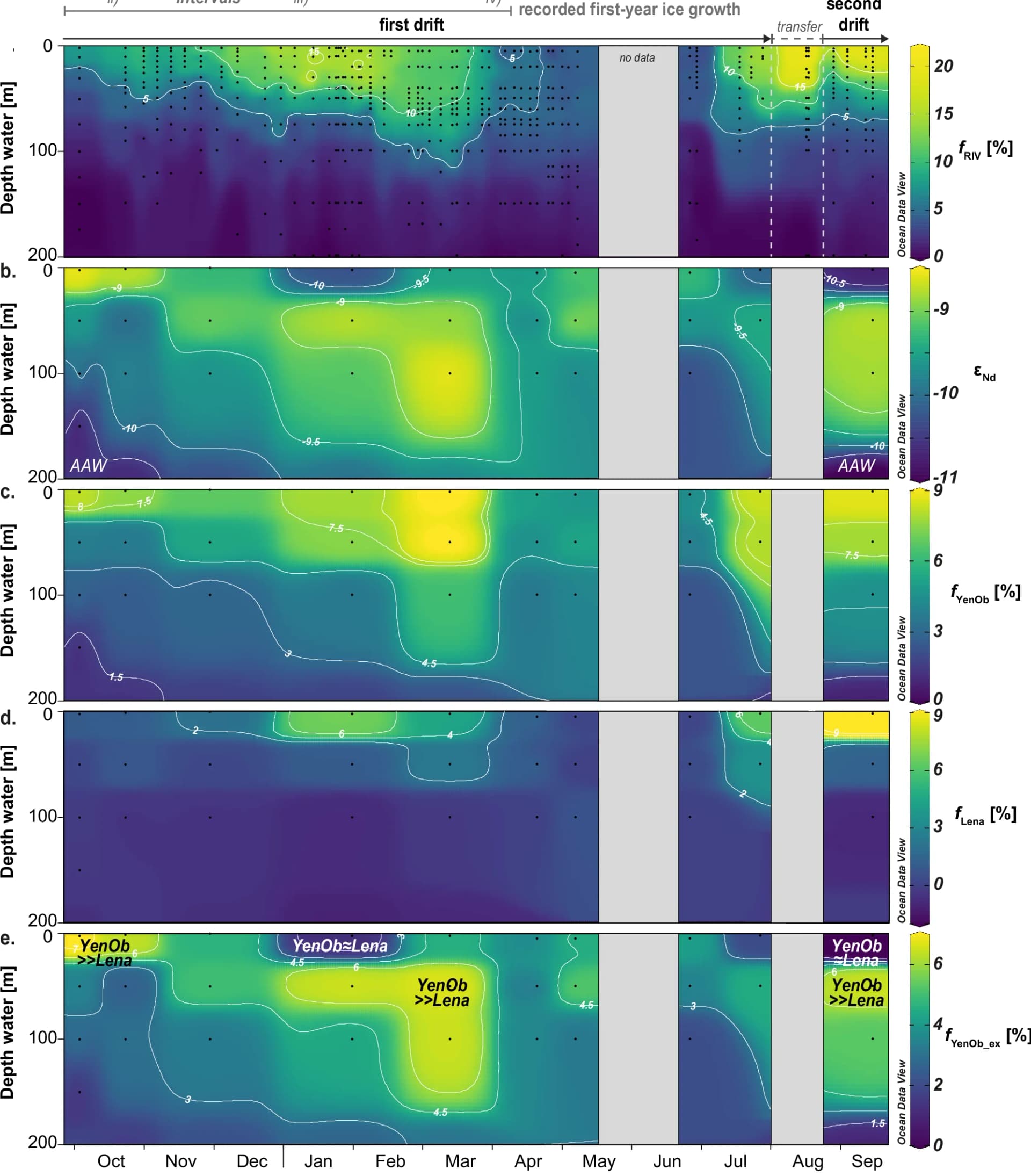 Open access visualization of Heatmap, Scatter Plot, Line Plot, River Water Content, Oxygen Isotope