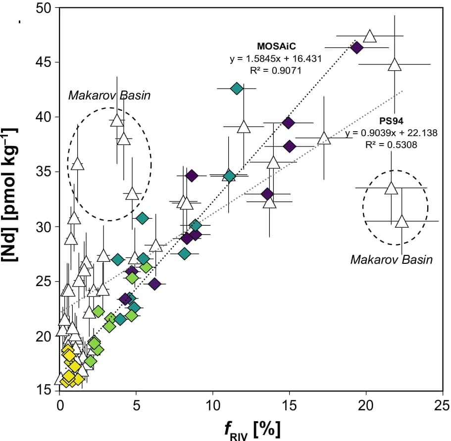 Open access visualization of Scatter Plot, Regression Plot, Error Bars, River Water Content, Neodymium Concentration