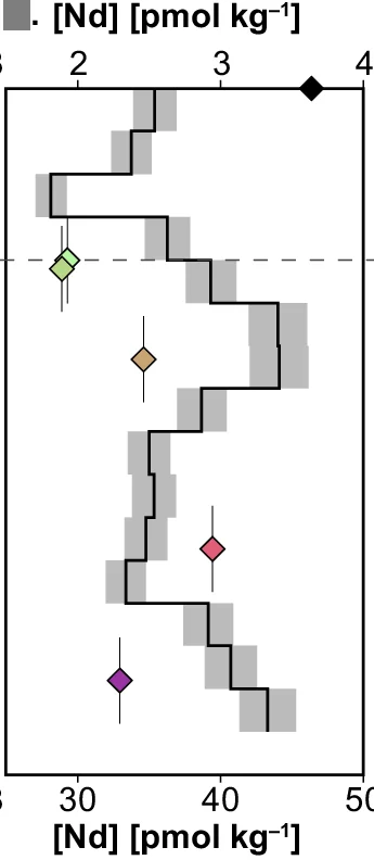 Open access visualization of Line Step, Error Bars, Neodymium Concentrations, [Nd]