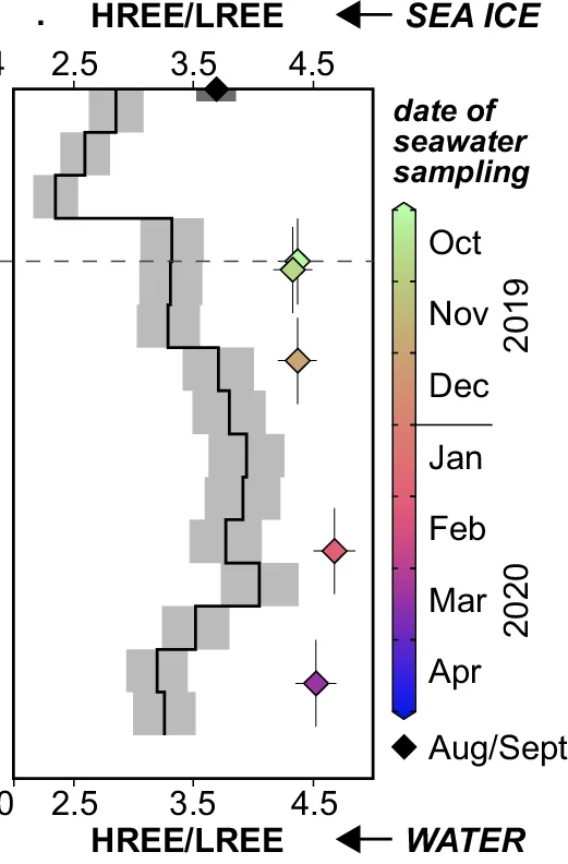 Open access visualization of Line Step, Scatter Plot, Error Bars, HREE/LREE, Sea Ice