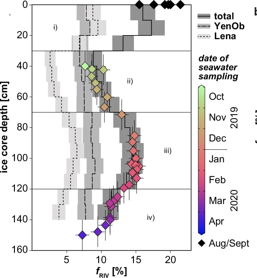 Open access visualization of Line Plot, Error Bars, Line Step, Lena River, Yenisei River