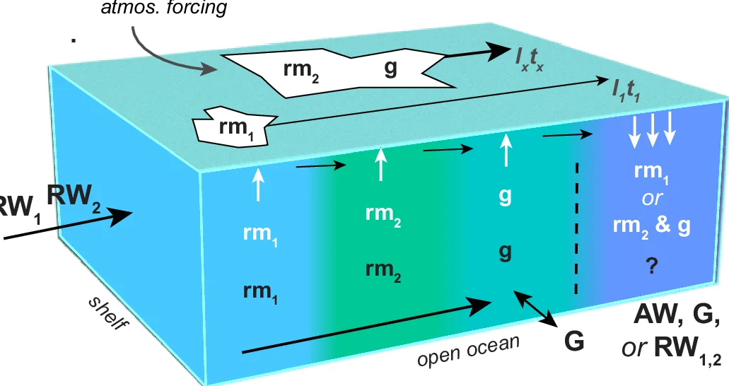 Open access visualization of Workflow, Illustration, Arctic Ocean, Transpolar Drift, Siberian River Water