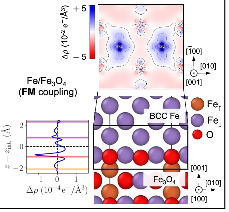 Open access visualization of Line Plot, Illustration, Charge Transfer, Fe/Fe 3 O 4 Interface, Ferromagnetic Coupling