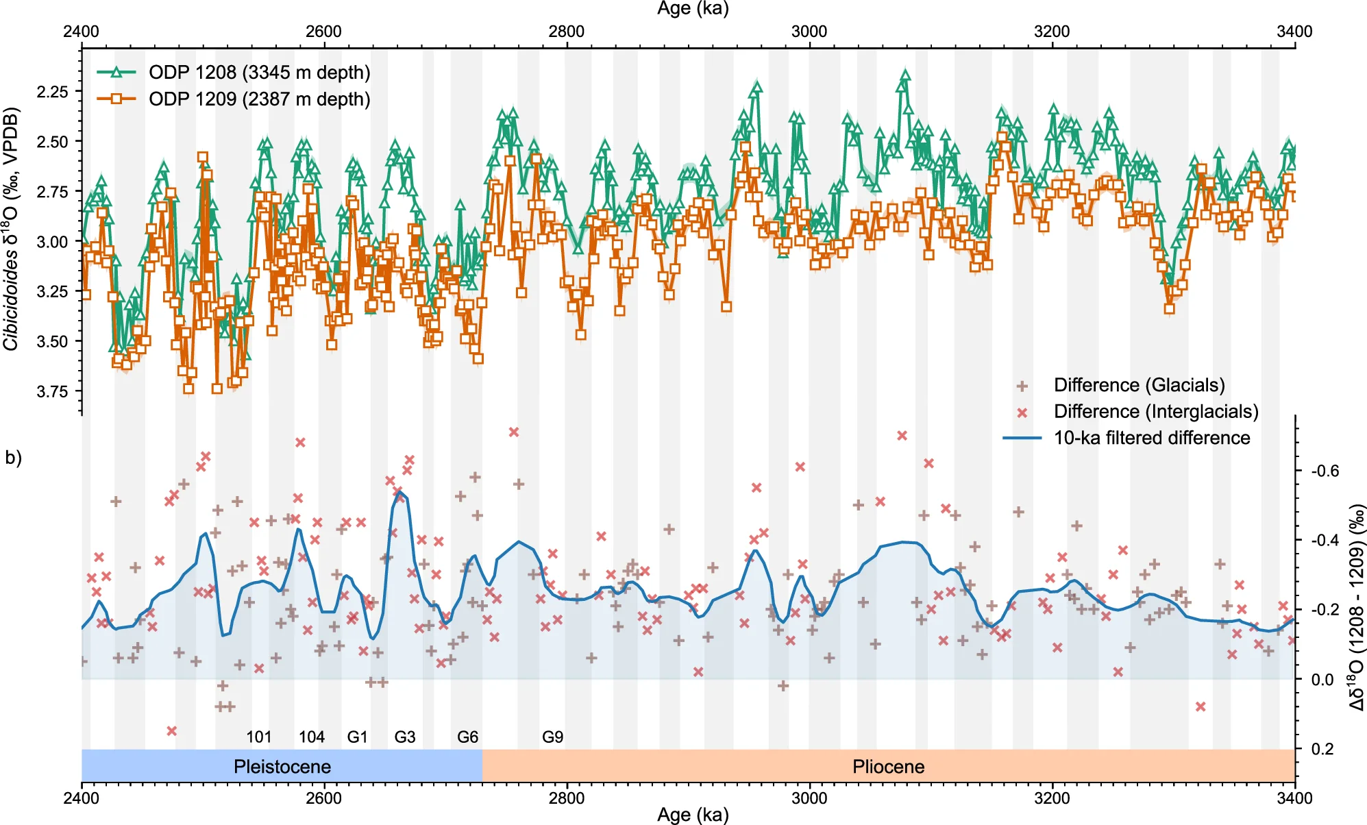 Open access visualization of Line Plot, Scatter Plot, Benthic Isotope, Oxygen-18, ODP Site 1209