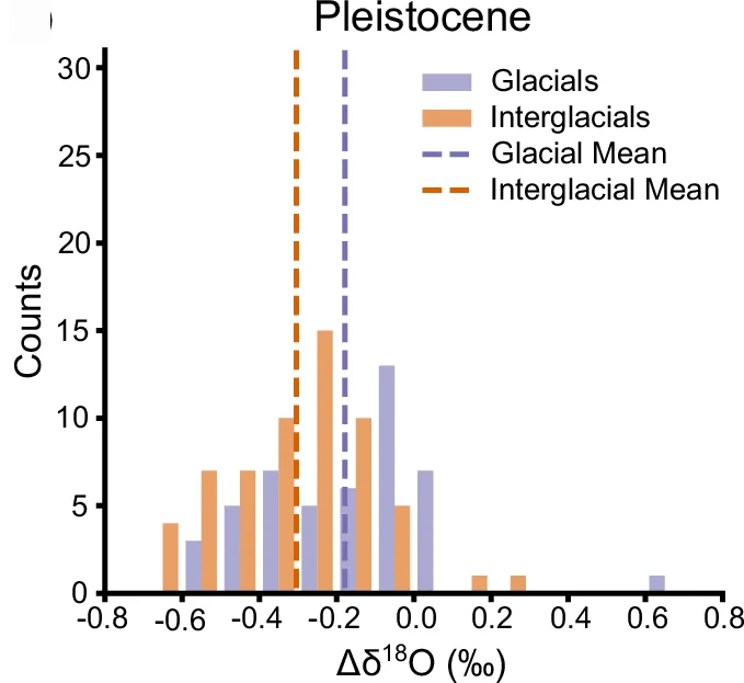Open access visualization of Histogram, Oxygen-18, Early Pleistocene, Glacials, Interglacials