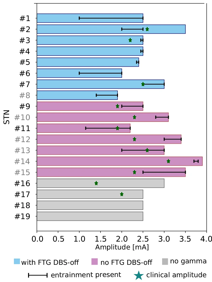 Open access visualization of Bar Plot, Error Bars, Recordings, Amplitude, Entrainment