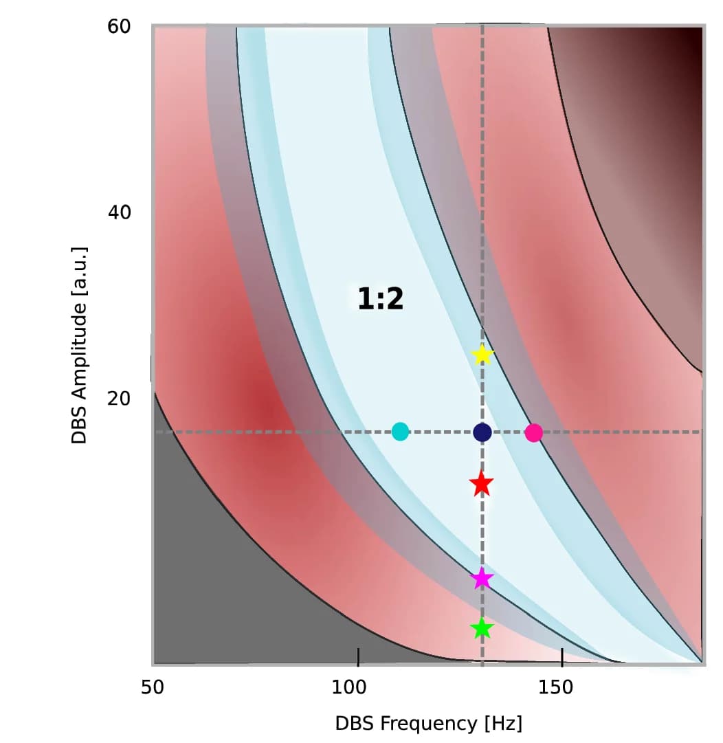 Open access visualization of Scatter Plot, Arnold Tongues, Deep Brain Stimulation, DBS Frequency, DBS Amplitude