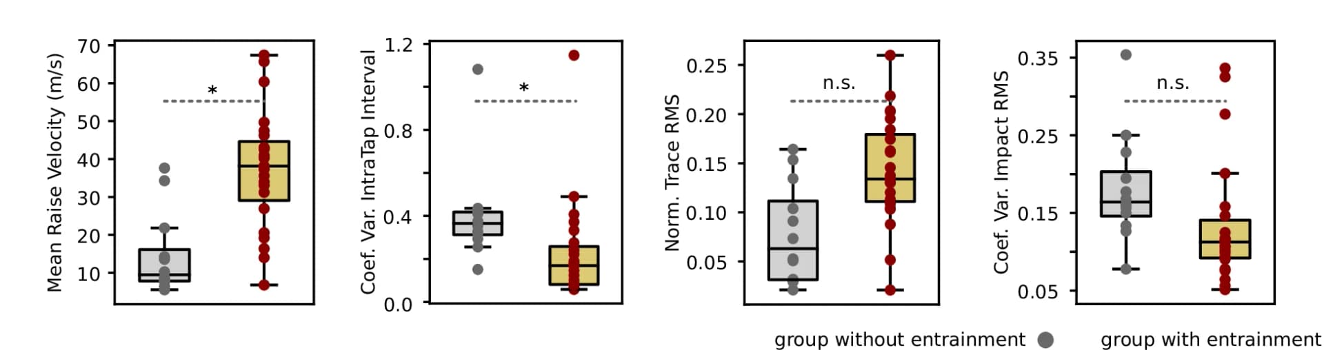 Open access visualization of Box Plot, Scatter Plot, Raincloud Plot, Movement Metrics, Entrainment