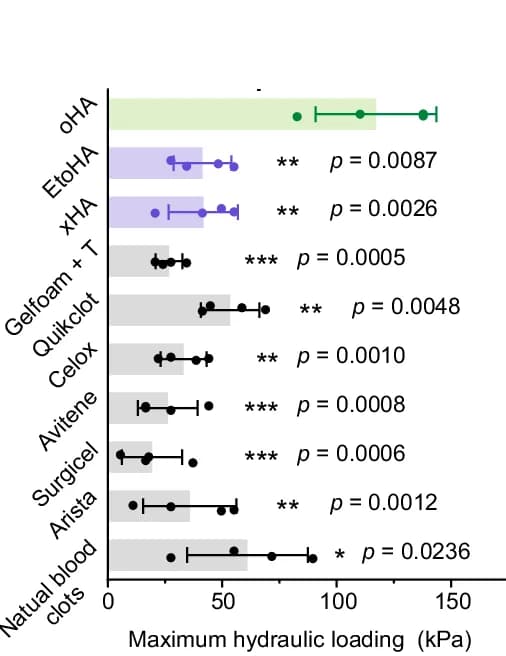 Open access visualization of Bar Plot, Error Bars, Tissue Adhesion, Tolerant Hydraulic Pressure Tests, Blood Clots
