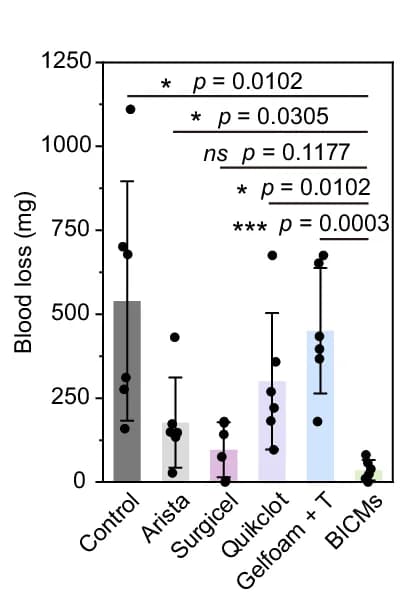 Open access visualization of Bar Plot, Error Bars, Scatter Plot, Blood Loss, Liver Bleeding