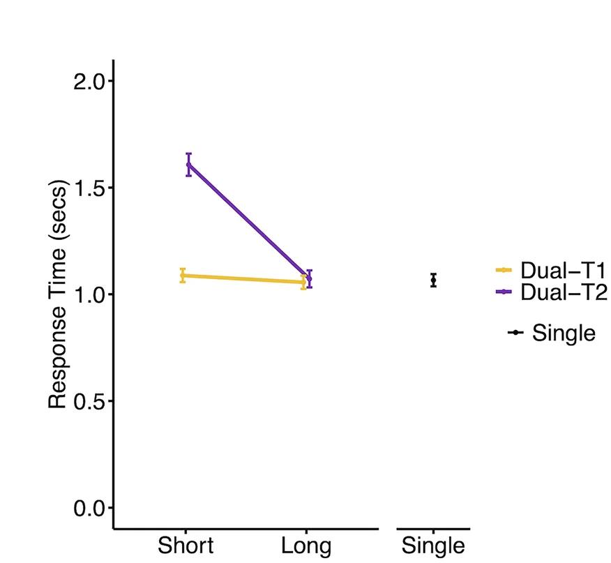 Open access visualization of Line Plot, Error Bars, Response Time, Single-Task Condition, Dual-Task Condition