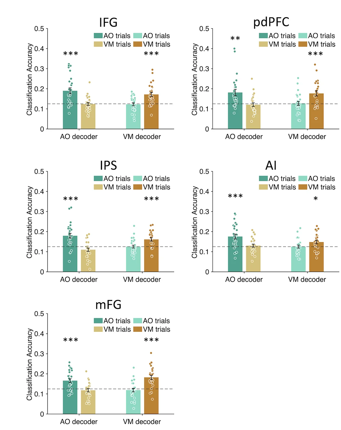 Open access visualization of Bar Plot, Error Bars, Scatter Plot, Classification Accuracies, Bilateral ROIs