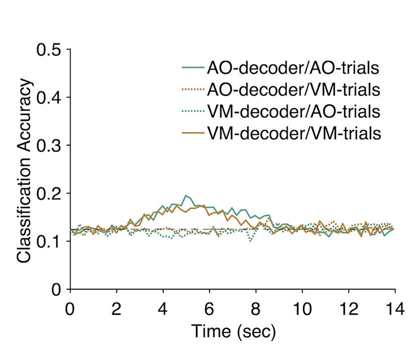 Open access visualization of Line Plot, Classification Accuracies, Time Series, Single Task Trials, MD Network