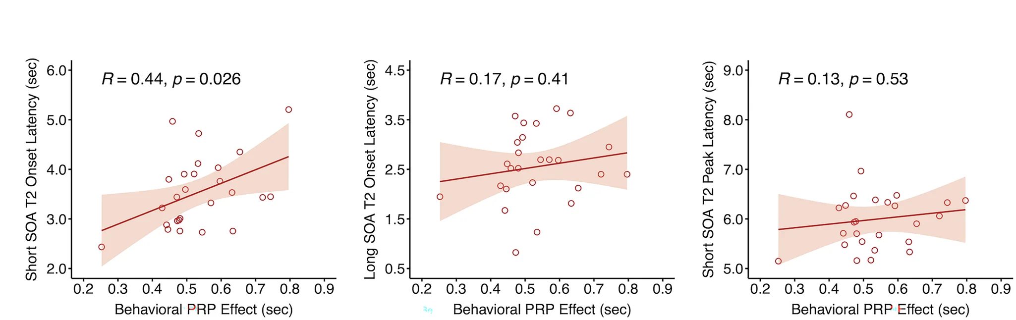 Open access visualization of Scatter Plot, Regression Plot, fMRI Decoding, Peak Latency, Onset Latency