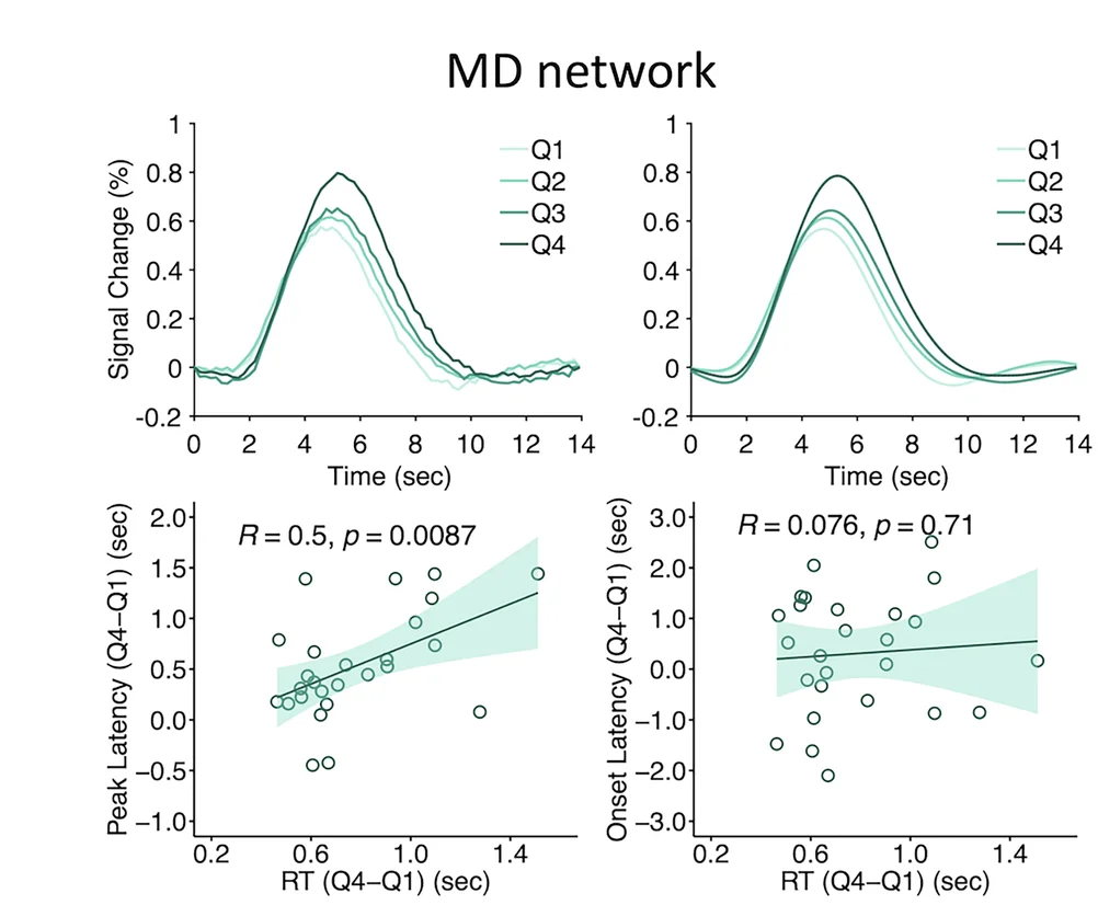 Open access visualization of Line Plot, Scatter Plot, Regression Plot, Quartile-RT, MD Network