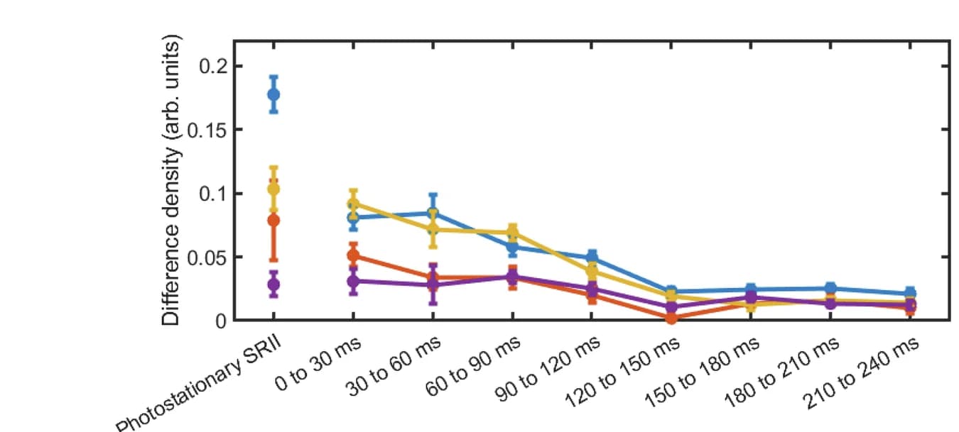 Open access visualization of Line Plot, Error Bars, Time-Dependence, Electron Density, Helices