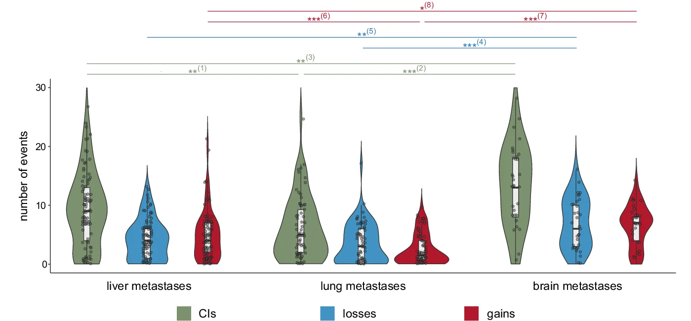 Open access visualization of Violin Plot, Box Plot, Scatter Plot, CIs Losses, Gains