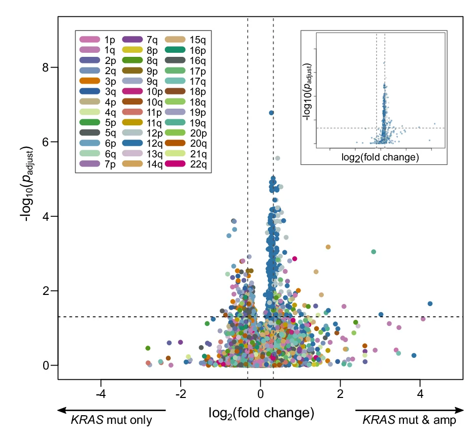Open access visualization of Volcano Plot, Scatter Plot, Differential Gene Expression, Chromosomal Arm, Wilcoxon Rank-Sum Test