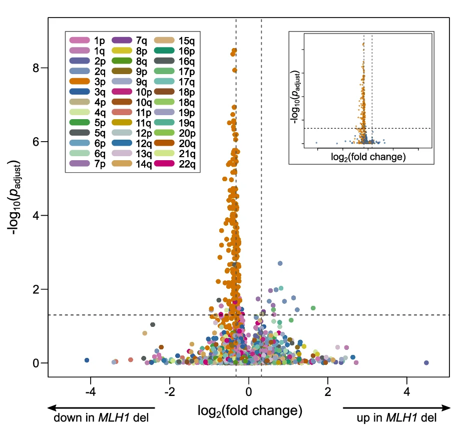 Open access visualization of Volcano Plot, Scatter Plot, Differential Gene Expression, MLH1 Deletion CRC, MLH1 Control CRC