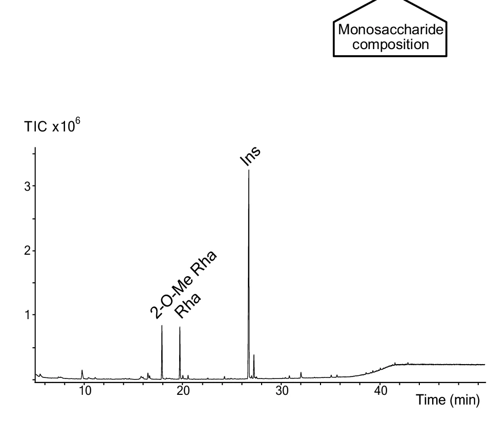 Open access visualization of Line Plot, GC-MS, Monosaccharide Composition Analysis, Itol-Acetates, Chromatographic Signals