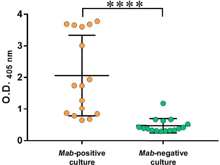 Open access visualization of Scatter Plot, Error Bars, IgG Response, CF Patients, GL8Pb Antigen