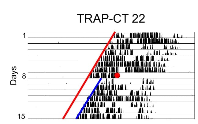 Open access visualization of Actogram, Line Plot, Behavioral Data, DREADDs, rM3Ds