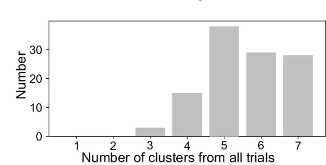 Open access visualization of Bar Plot, Histogram, Neurons, Light Responses