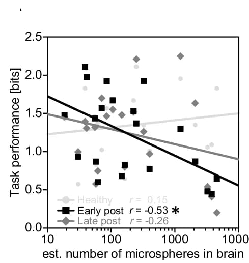 Open access visualization of Scatter Plot, Regression Plot, Microspheres, Task Performance, Licking Profile