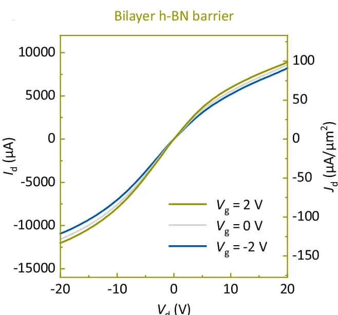 Open access visualization of Line Plot, Output Characteristics, PVRs, Bilayer h-BN Barrier RTT, Drain Current