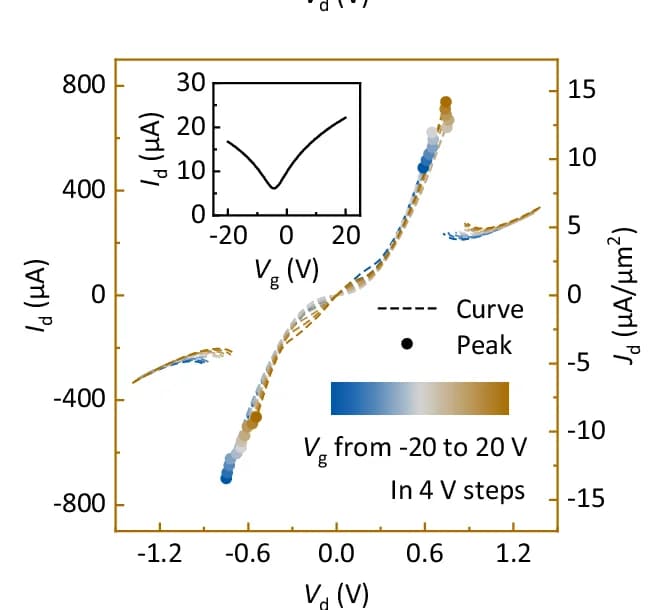 Open access visualization of Line Plot, Scatter Plot, Output Characteristics, Trilayer h-BN Barrier RTT, Series Resistance