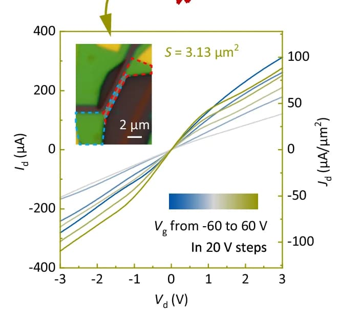 Open access visualization of Line Plot, Microscopy, Output Characteristics, Bilayer h-BN Barrier RTT, Rectangular Etching