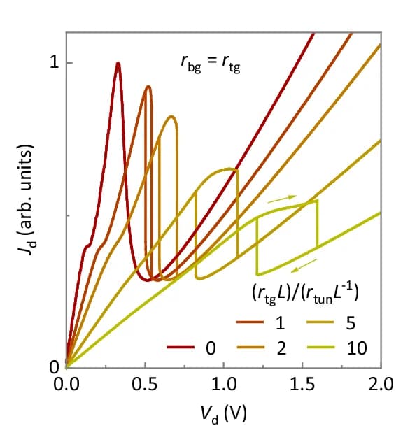 Open access visualization of Line Plot, Output Characteristics, Transmission-Line-to-Tunneling Resistance Ratio, Forward Sweep, Backward Sweep
