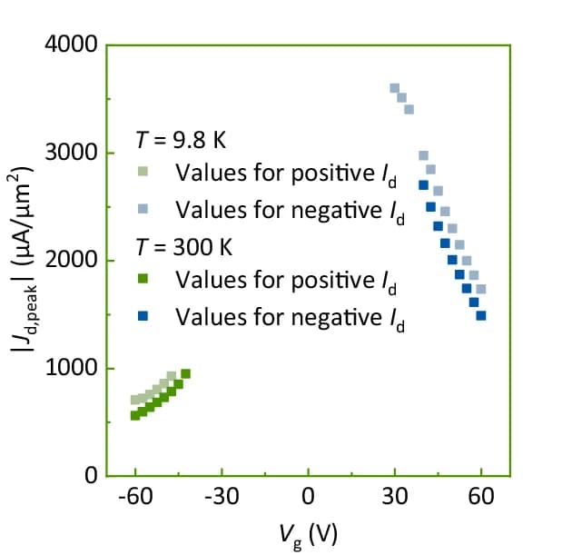 Open access visualization of Scatter Plot, Peak Current Density, Monolayer Graphene, h-BN Barrier, RTT