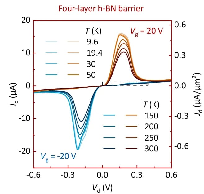 Open access visualization of Line Plot, Output Characteristics, Monolayer Graphene, h-BN Barrier, RTT