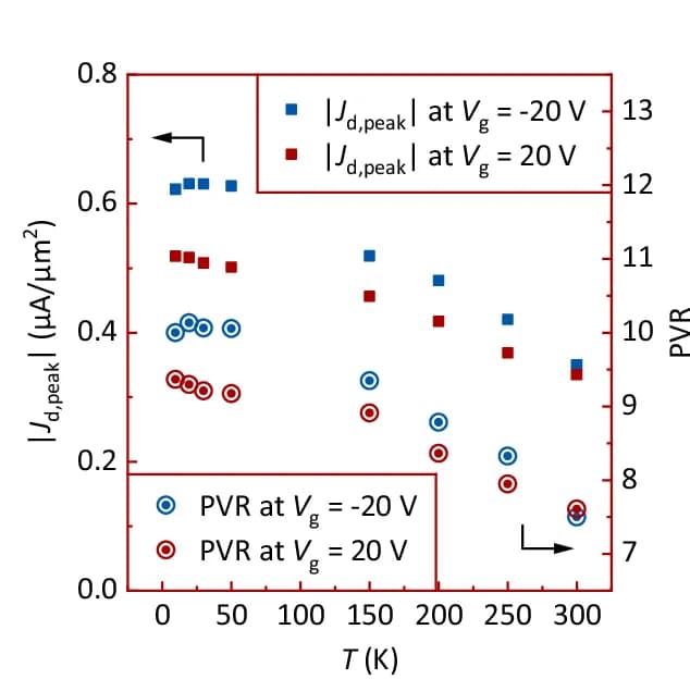 Open access visualization of Scatter Plot, Peak Current Density, PVR, Temperature