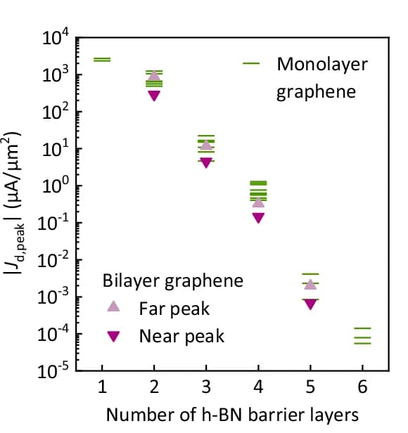 Open access visualization of Scatter Plot, Error Bars, Room-Temperature, Peak Current Density, Graphene