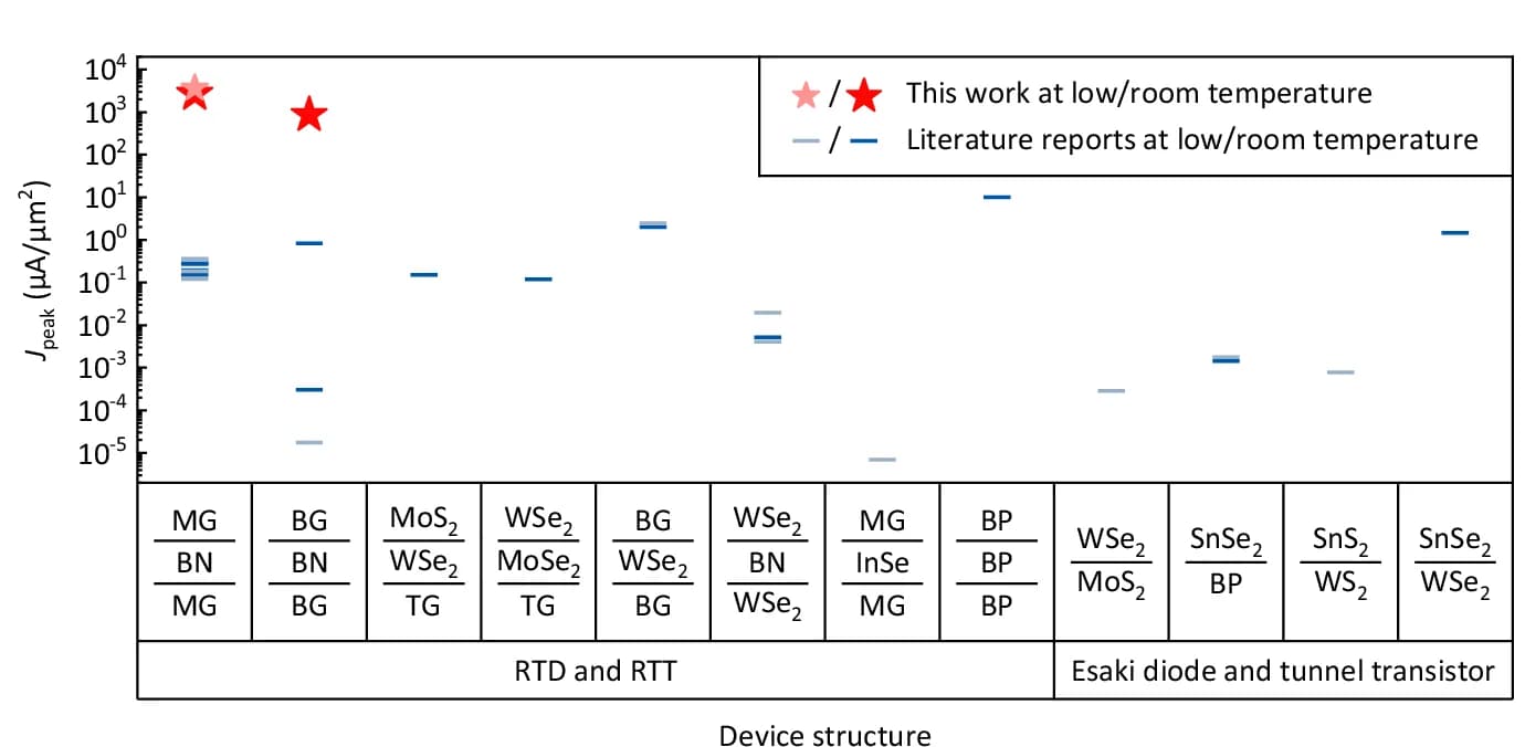 Open access visualization of Scatter Plot, Peak Current Densities, Monolayer Graphene, Bilayer Graphene, RTTs