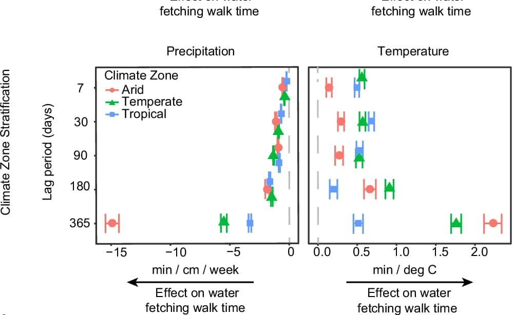 Open access visualization of Scatter Plot, Error Bars, Climate Zone, Effect Estimates