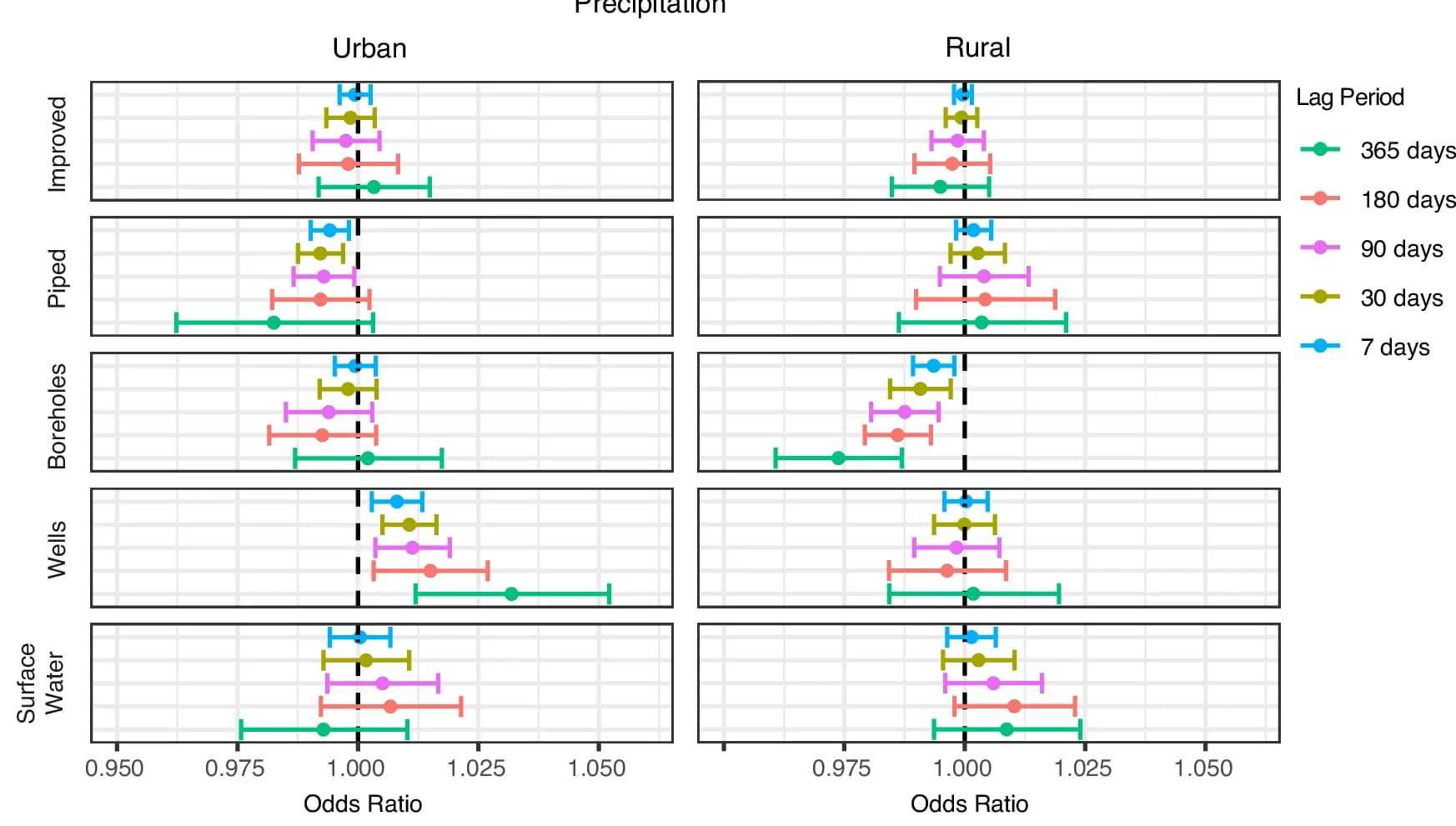 Open access visualization of Forest Plot, Error Bars, Odds Ratios, Water Source, Precipitation